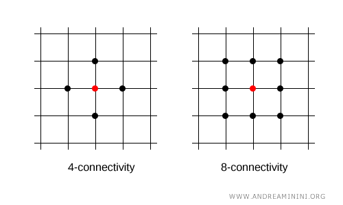 example of 4-connectivity and 8-connectivity