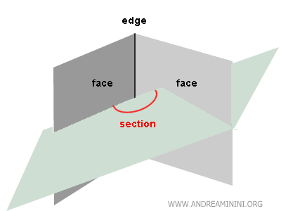the section of the dihedral