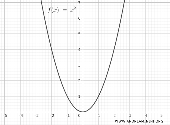 quadratic function example