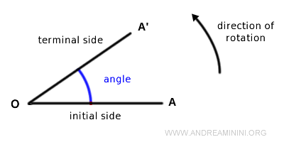 initial side and terminal side