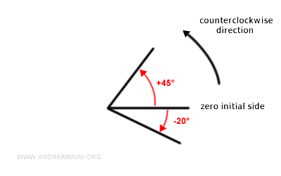 example of a negative directed angle