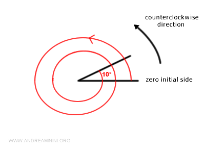 an example of a directed angle greater than a full turn