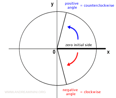 the direction of directed angles
