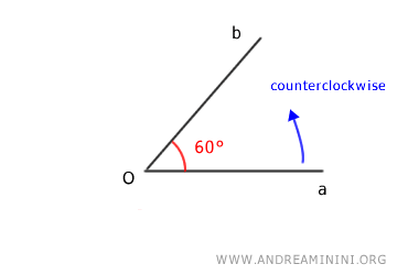 angle oriented counterclockwise