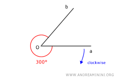 the measure of the angle oriented clockwise