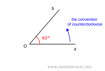 the convention of counterclockwise direction for measuring the directed angle