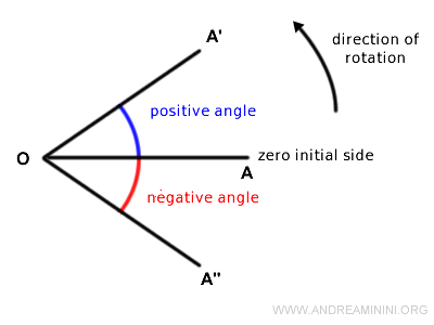 the counterclockwise reference system