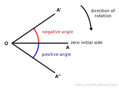 the segment rotation with a different reference system