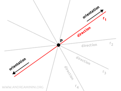 the direction of the vector