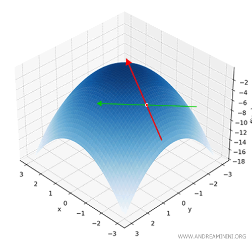 3D plot showing slope in the direction of a vector