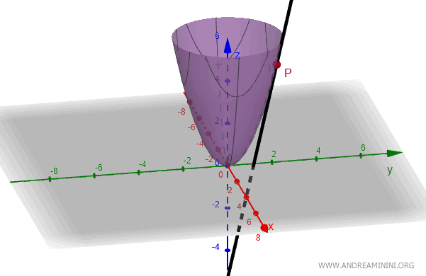 graph illustrating the directional derivative of a paraboloid
