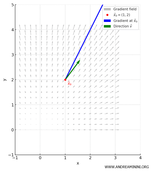 example of a directional derivative