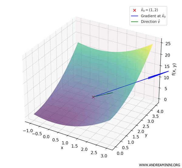 3D surface of f(x, y) = x² + y² with gradient and unit direction vectors at x₀