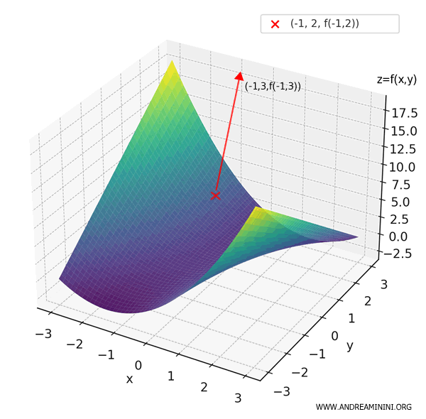 3D plot illustrating increase in direction (-1, 3)