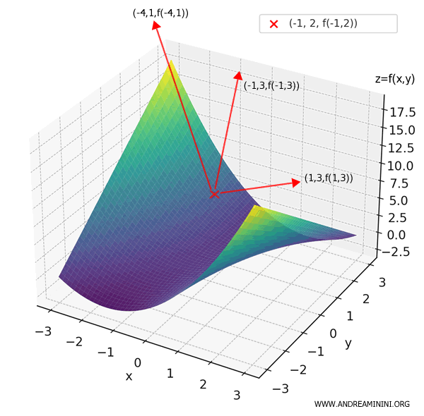 3D plot showing descent in direction (1, 3)