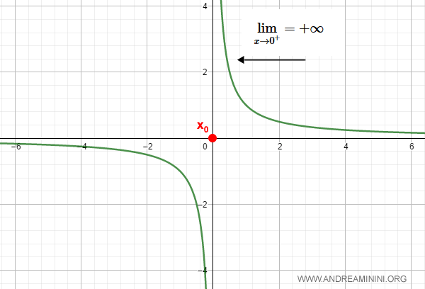 graph of an essential discontinuity