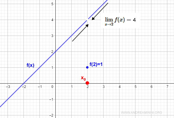 graph of a removable discontinuity in a piecewise function