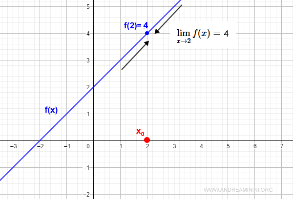continuous extension of the piecewise function