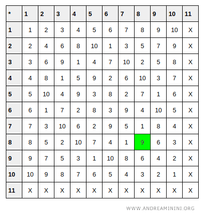 multiplication table modulo 11