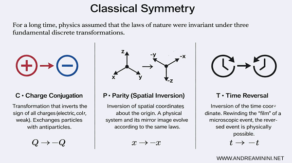 classical schematic representation of discrete symmetries in particle physics