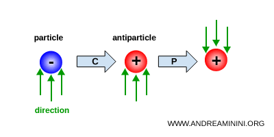 schematic example of a CP transformation