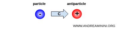 example illustrating the charge conjugation transformation