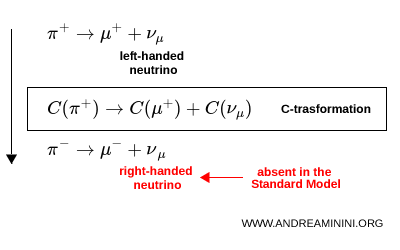 neutrino-based illustration of C symmetry violation
