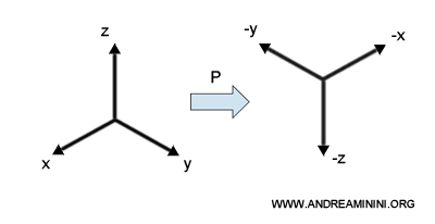 example of spatial inversion produced by a parity transformation