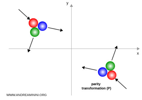 classical collision as an example of parity symmetry