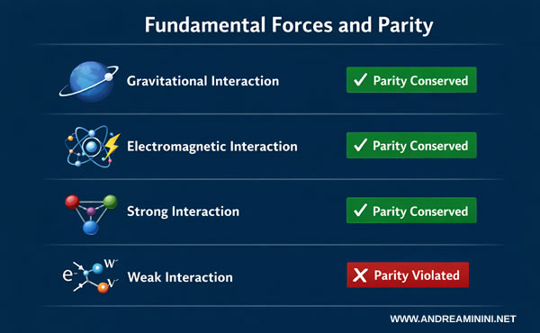 schematic illustration of parity violation