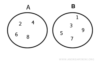 example of disjoint sets