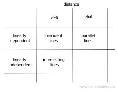 how to determine if the lines are parallel, coincident, or intersecting