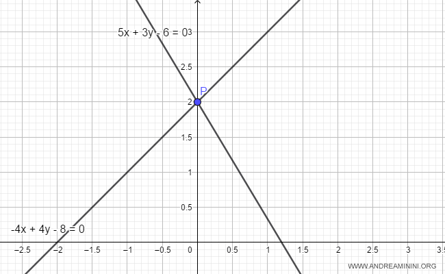the graphical representation of the two lines