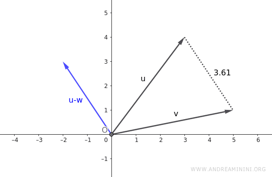 graphical representation of distance between two 2D vectors