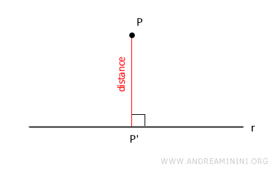 distance from a point to a line