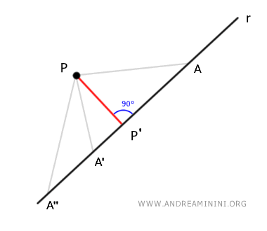 the shortest distance between the point and the line