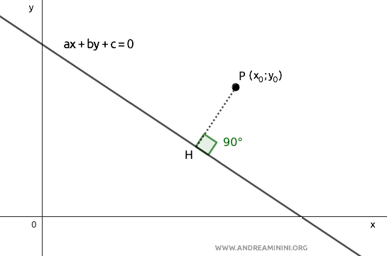 geometric distance between the point and the line