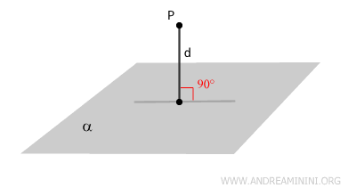 the distance between a point P and the plane