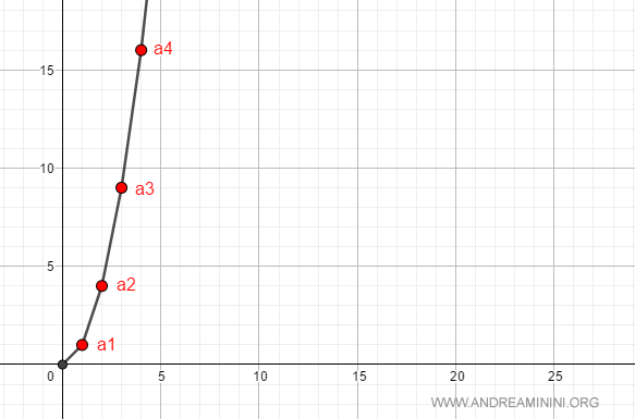 example of a divergent sequence