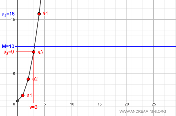 graphical representation of the conditions for a divergent sequence