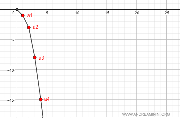 example of a negatively divergent sequence