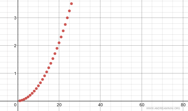a visual example of a divergent series