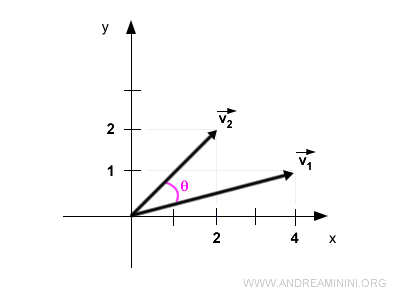 Two vectors in the plane