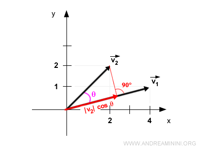 Projection of  v2 onto v1