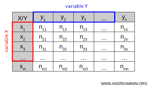 categories of variables X and Y