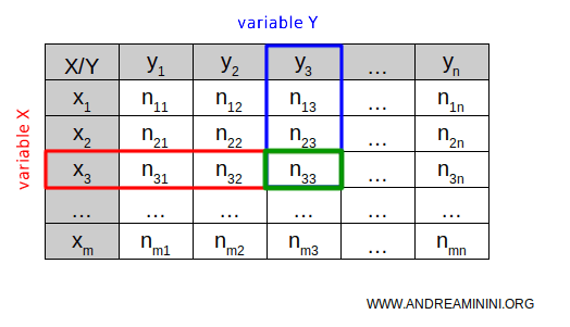 absolute or relative frequencies