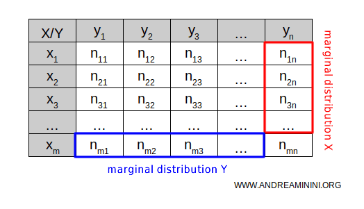 marginal distributions