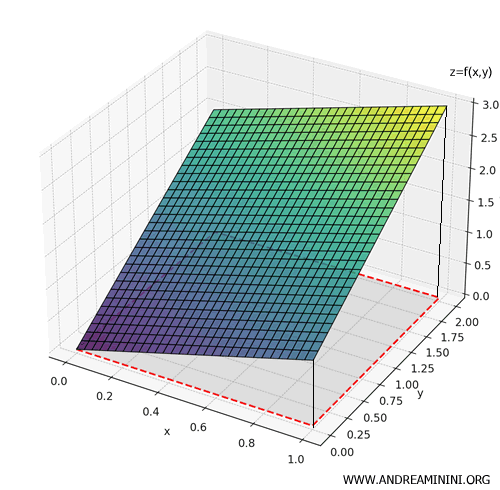 3D plot of the surface z = x + y over the rectangle D = [0,1] × [0,2]