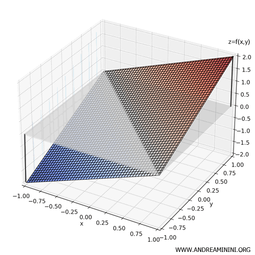 3D visualization showing positive and negative regions of the surface x + y over the square D = [-1,1] × [-1,1]