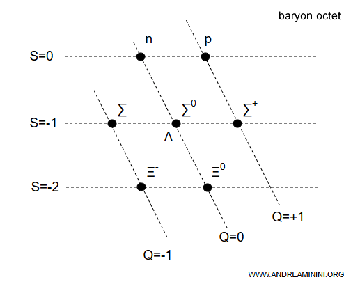 diagram of the SU(3) baryon octet representation